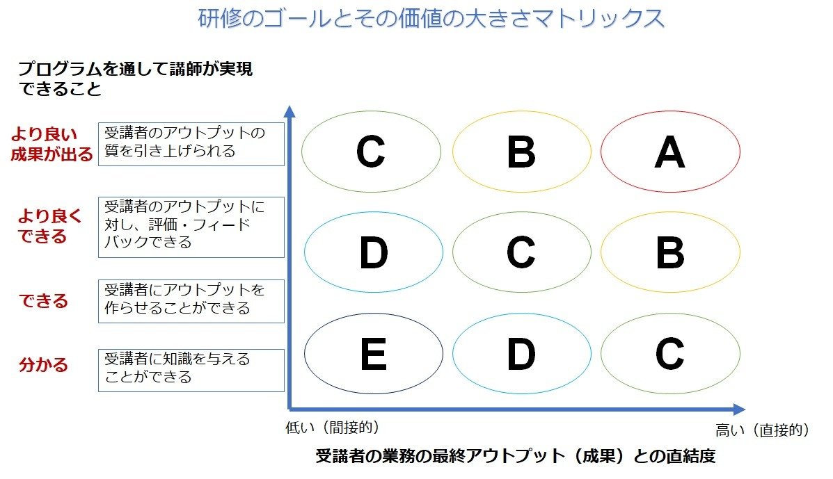研修で実現したいことは何か？マトリックスにまとめました | ブログ一覧 | データ＆ストーリー｜柏木吉基